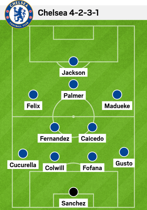 How Chelsea could line up vs Wolves…