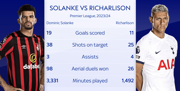 Dominic Solanke compared to Richarlison on last season's stats