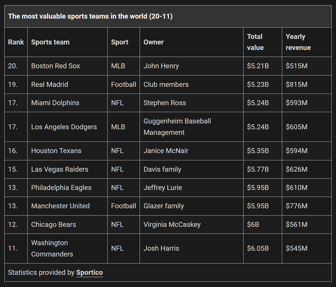 Top 20 most valuable sports teams in the world _ Gurusprovince