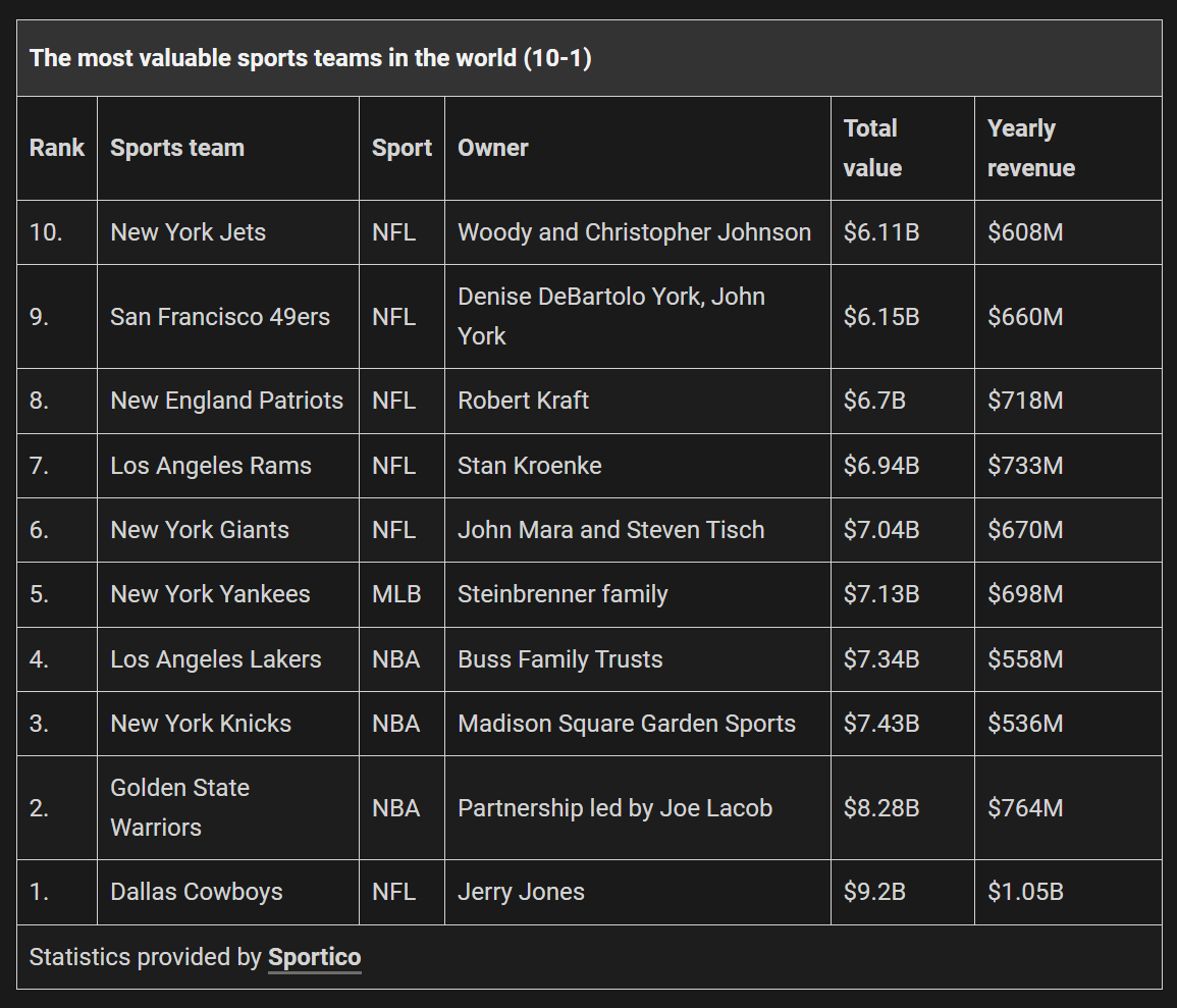 Top 20 most valuable sports teams in the world _ Gurusprovince